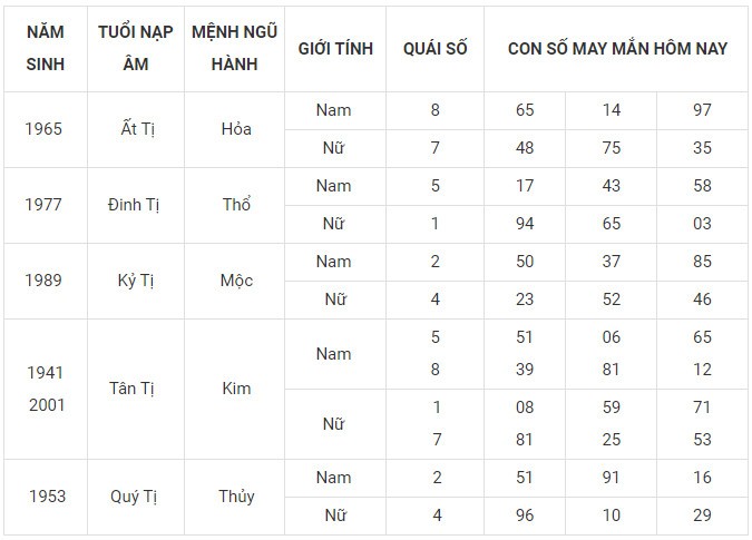 Con số may mắn hôm nay 28/11/2023 12 con giáp: Mão vận dụng lập kỳ tích Con số may mắn hôm nay 28/11/2023 12 con giáp: Mão vận dụng lập kỳ tích