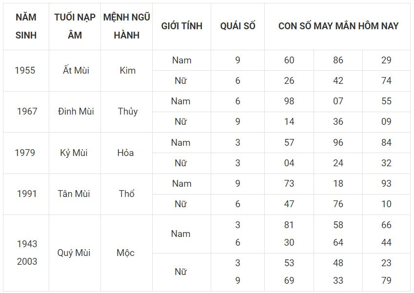 Con số may mắn hôm nay 29/11/2023 12 con giáp: Tỵ may mắn vượt bậc Con số may mắn hôm nay 29/11/2023 12 con giáp: Tỵ may mắn vượt bậc