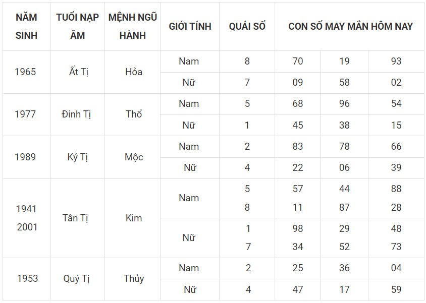 Con số may mắn hôm nay 29/11/2023 12 con giáp: Tỵ may mắn vượt bậc Con số may mắn hôm nay 29/11/2023 12 con giáp: Tỵ may mắn vượt bậc