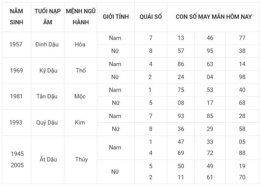 Con số may mắn hôm nay 29/11/2023 12 con giáp: Tỵ may mắn vượt bậc Con số may mắn hôm nay 29/11/2023 12 con giáp: Tỵ may mắn vượt bậc