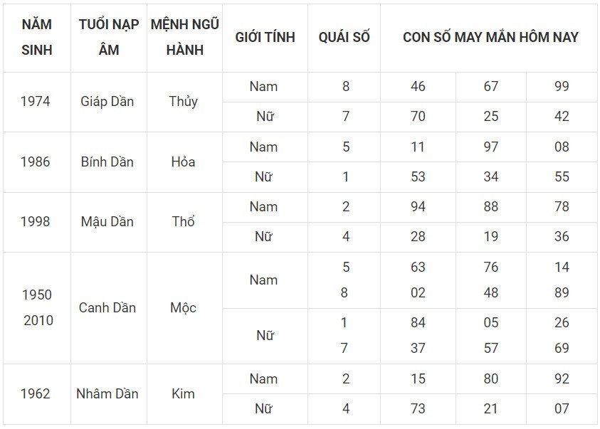 Con số may mắn hôm nay 29/11/2023 12 con giáp: Tỵ may mắn vượt bậc Con số may mắn hôm nay 29/11/2023 12 con giáp: Tỵ may mắn vượt bậc