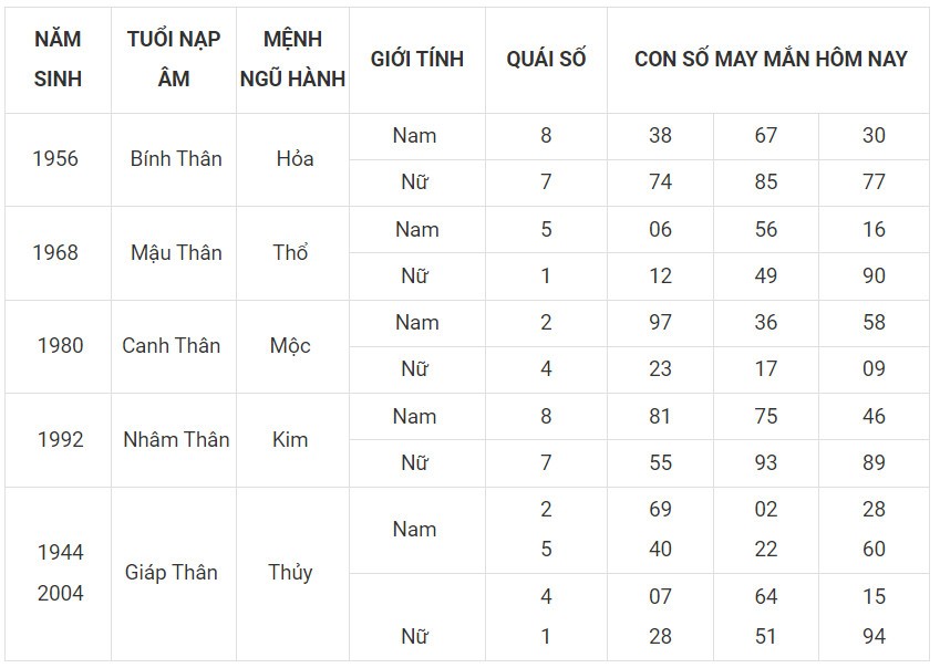 Con số may mắn hôm nay 29/11/2023 12 con giáp: Tỵ may mắn vượt bậc Con số may mắn hôm nay 29/11/2023 12 con giáp: Tỵ may mắn vượt bậc