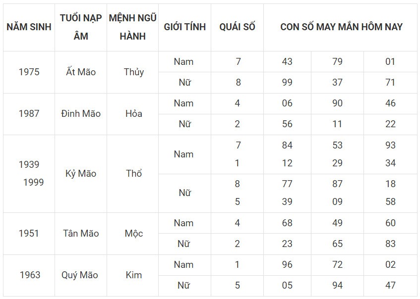 Con số may mắn hôm nay 29/11/2023 12 con giáp: Tỵ may mắn vượt bậc Con số may mắn hôm nay 29/11/2023 12 con giáp: Tỵ may mắn vượt bậc