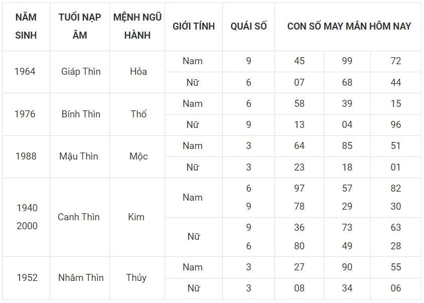 Con số may mắn hôm nay 29/11/2023 12 con giáp: Tỵ may mắn vượt bậc Con số may mắn hôm nay 29/11/2023 12 con giáp: Tỵ may mắn vượt bậc