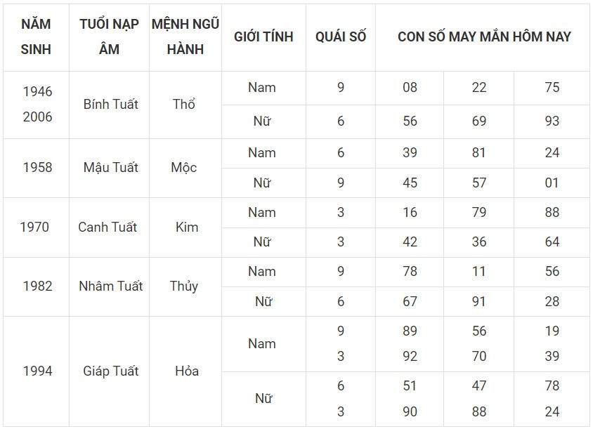 Con số may mắn hôm nay 29/11/2023 12 con giáp: Tỵ may mắn vượt bậc Con số may mắn hôm nay 29/11/2023 12 con giáp: Tỵ may mắn vượt bậc