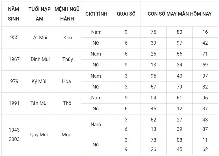 Con số may mắn hôm nay 30/11/2023 12 con giáp: Ngọ đại cát đại lợi Con số may mắn hôm nay 30/11/2023 12 con giáp: Ngọ đại cát đại lợi