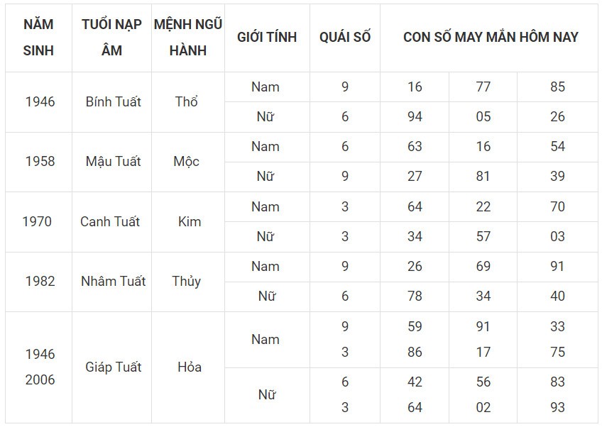 Con số may mắn hôm nay 30/11/2023 12 con giáp: Ngọ đại cát đại lợi Con số may mắn hôm nay 30/11/2023 12 con giáp: Ngọ đại cát đại lợi