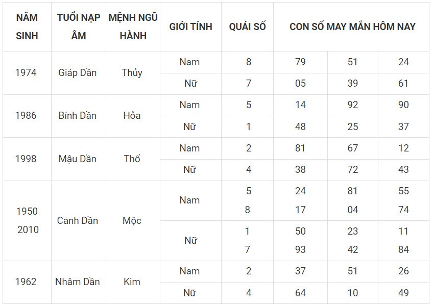Con số may mắn hôm nay 30/11/2023 12 con giáp: Ngọ đại cát đại lợi Con số may mắn hôm nay 30/11/2023 12 con giáp: Ngọ đại cát đại lợi