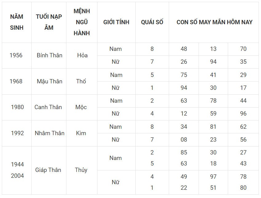 Con số may mắn hôm nay 30/11/2023 12 con giáp: Ngọ đại cát đại lợi Con số may mắn hôm nay 30/11/2023 12 con giáp: Ngọ đại cát đại lợi