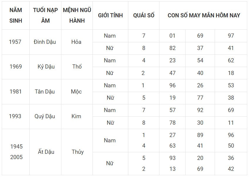 Con số may mắn hôm nay 30/11/2023 12 con giáp: Ngọ đại cát đại lợi Con số may mắn hôm nay 30/11/2023 12 con giáp: Ngọ đại cát đại lợi