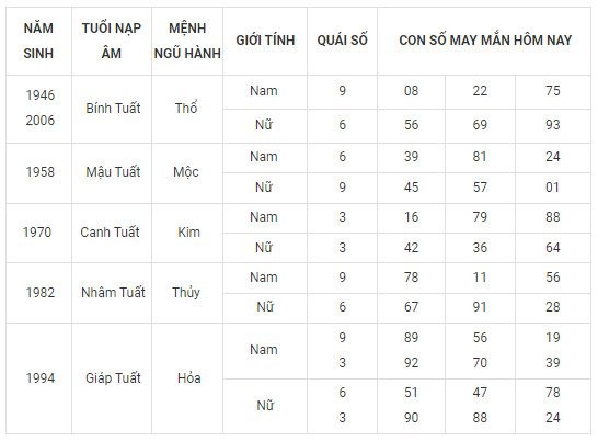 Con số may mắn hôm nay 2/12/2023 12 con giáp: Sửu vạn điều may