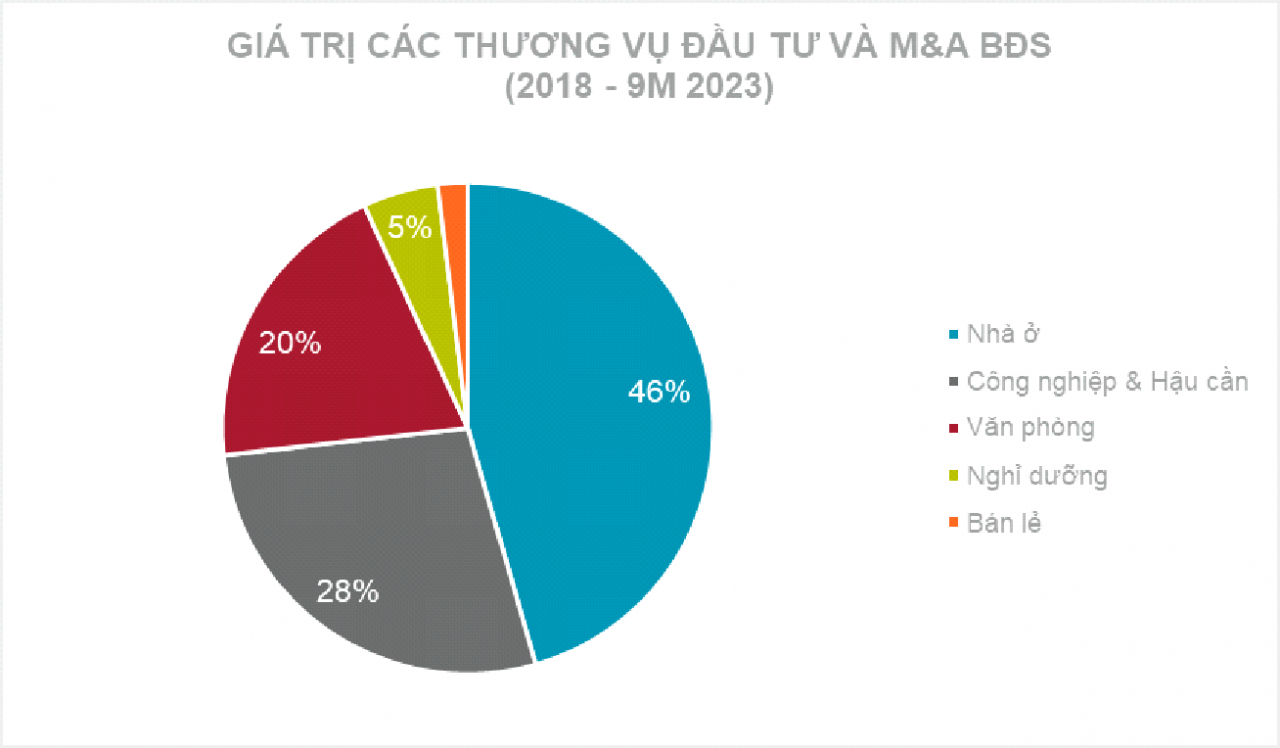 Vốn đầu tư nước ngoài vào thị trường bất động sản giảm tốc, do đâu? Vốn đầu tư nước ngoài vào thị trường bất động sản giảm tốc, do đâu?
