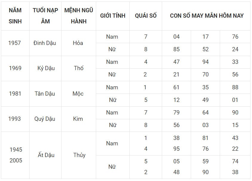 Con số may mắn hôm nay 2/12/2023 12 con giáp: Sửu vạn điều may