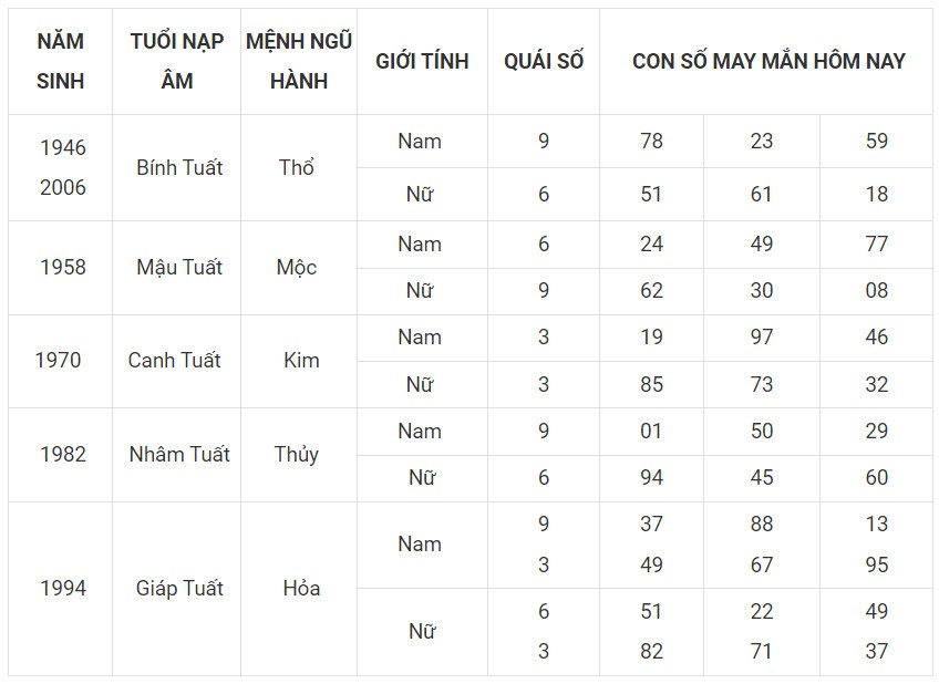 Con số may mắn hôm nay 2/12/2023 12 con giáp: Sửu vạn điều may