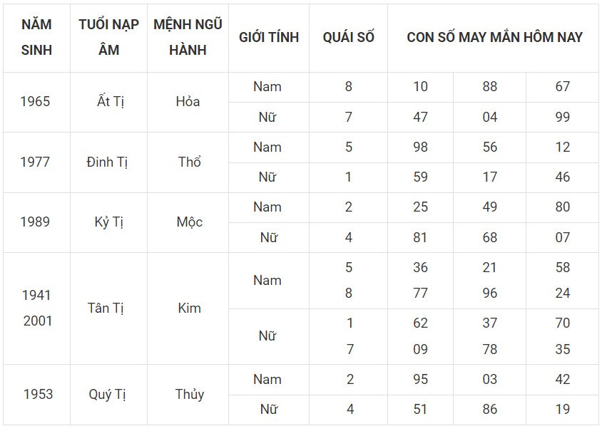 Con số may mắn hôm nay 2/12/2023 12 con giáp: Sửu vạn điều may