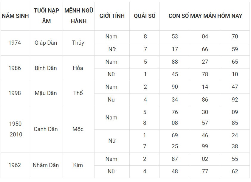 Con số may mắn hôm nay 2/12/2023 12 con giáp: Sửu vạn điều may