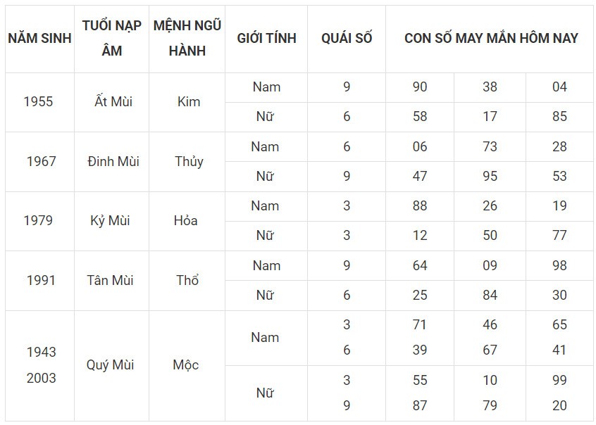 Con số may mắn hôm nay 2/12/2023 12 con giáp: Sửu vạn điều may