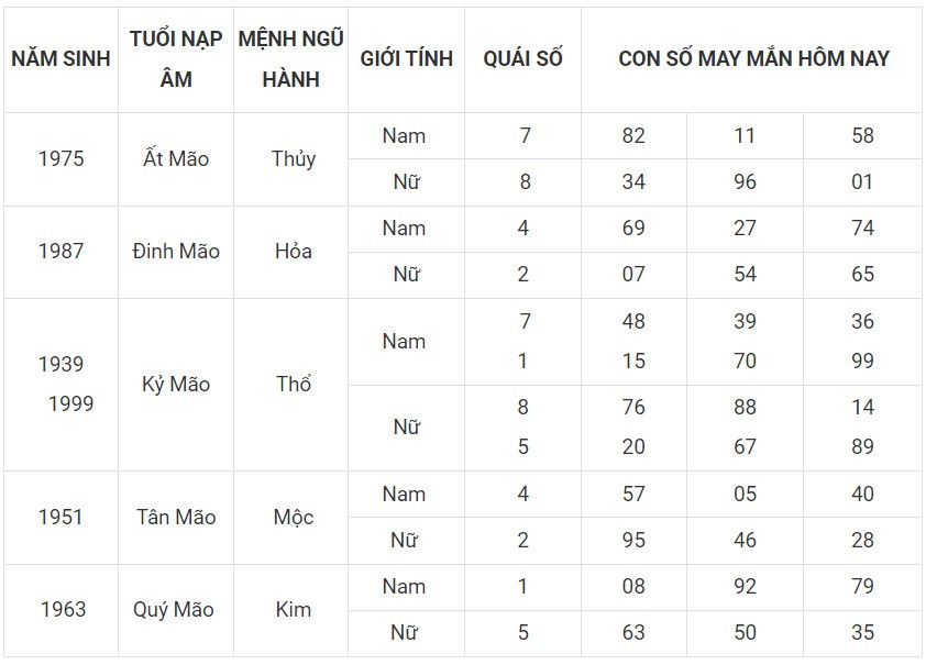 Con số may mắn hôm nay 2/12/2023 12 con giáp: Sửu vạn điều may