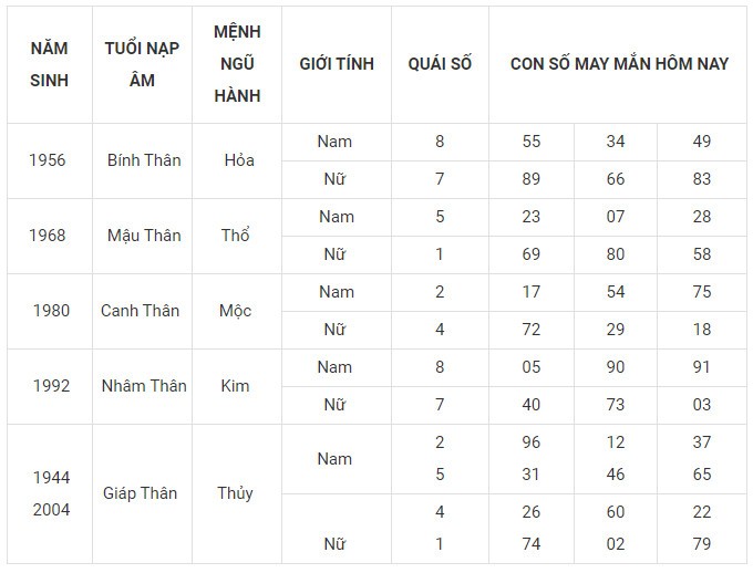 Con số may mắn hôm nay 3/12/2023 12 con giáp: Ngọ đứng đầu vận may Con số may mắn hôm nay 3/12/2023 12 con giáp: Ngọ đứng đầu vận may