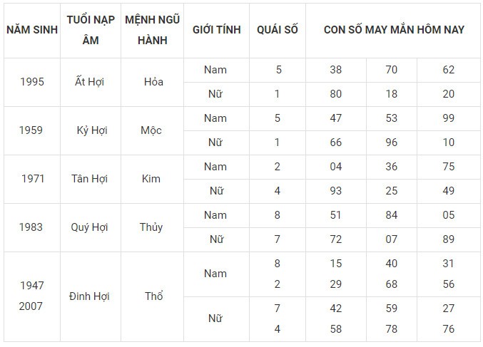 Con số may mắn hôm nay 3/12/2023 12 con giáp: Ngọ đứng đầu vận may Con số may mắn hôm nay 3/12/2023 12 con giáp: Ngọ đứng đầu vận may
