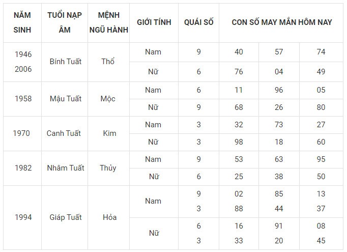 Con số may mắn hôm nay 3/12/2023 12 con giáp: Ngọ đứng đầu vận may Con số may mắn hôm nay 3/12/2023 12 con giáp: Ngọ đứng đầu vận may