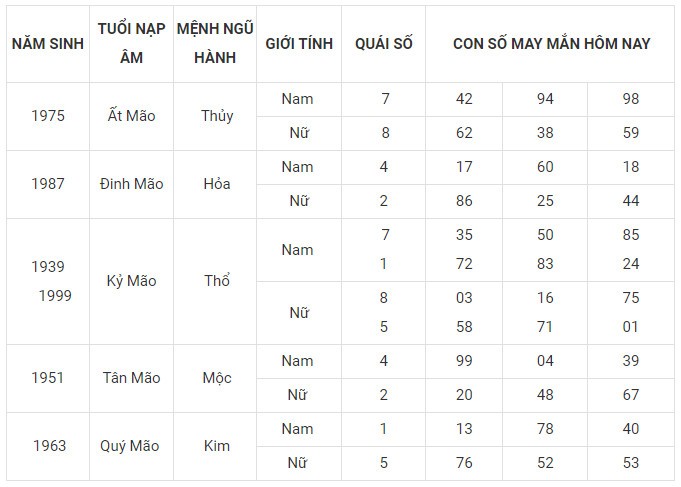 Con số may mắn hôm nay 3/12/2023 12 con giáp: Ngọ đứng đầu vận may Con số may mắn hôm nay 3/12/2023 12 con giáp: Ngọ đứng đầu vận may