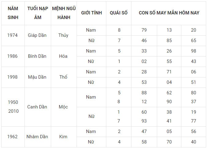 Con số may mắn hôm nay 3/12/2023 12 con giáp: Ngọ đứng đầu vận may Con số may mắn hôm nay 3/12/2023 12 con giáp: Ngọ đứng đầu vận may