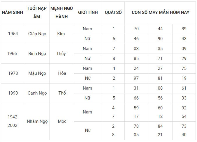 Con số may mắn hôm nay 3/12/2023 12 con giáp: Ngọ đứng đầu vận may Con số may mắn hôm nay 3/12/2023 12 con giáp: Ngọ đứng đầu vận may