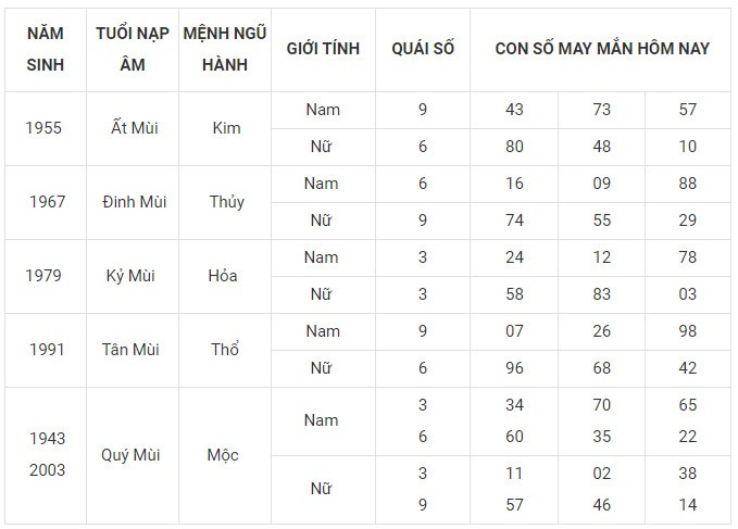 Con số may mắn hôm nay 3/12/2023 12 con giáp: Ngọ đứng đầu vận may Con số may mắn hôm nay 3/12/2023 12 con giáp: Ngọ đứng đầu vận may