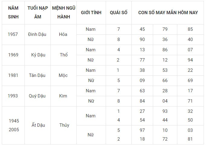Con số may mắn hôm nay 3/12/2023 12 con giáp: Ngọ đứng đầu vận may Con số may mắn hôm nay 3/12/2023 12 con giáp: Ngọ đứng đầu vận may