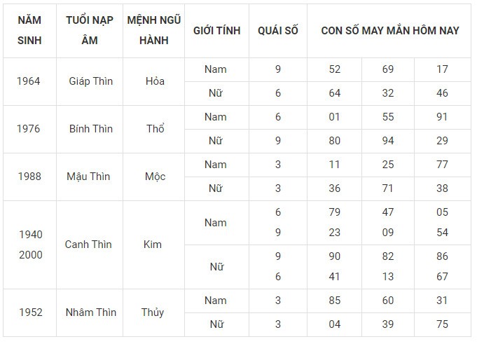 Con số may mắn hôm nay 3/12/2023 12 con giáp: Ngọ đứng đầu vận may Con số may mắn hôm nay 3/12/2023 12 con giáp: Ngọ đứng đầu vận may