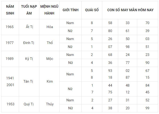 Con số may mắn hôm nay 3/12/2023 12 con giáp: Ngọ đứng đầu vận may Con số may mắn hôm nay 3/12/2023 12 con giáp: Ngọ đứng đầu vận may