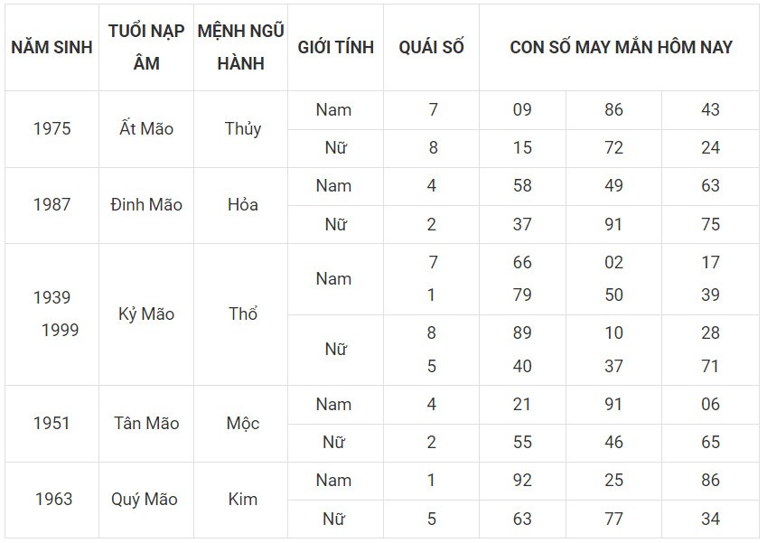 Con số may mắn hôm nay 4/12/2023 12 con giáp: Dậu may mắn bủa vây