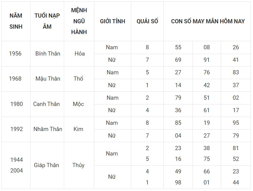 Con số may mắn hôm nay 5/12/2023 12 con giáp: Hợi lội ngược dòng đi lên Con số may mắn hôm nay 5/12/2023 12 con giáp: Hợi lội ngược dòng đi lên