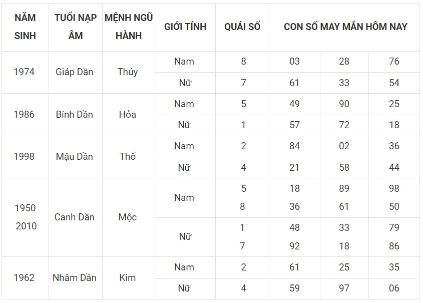 Con số may mắn hôm nay 5/12/2023 12 con giáp: Hợi lội ngược dòng đi lên Con số may mắn hôm nay 5/12/2023 12 con giáp: Hợi lội ngược dòng đi lên