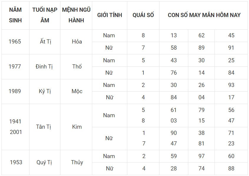 Con số may mắn hôm nay 5/12/2023 12 con giáp: Hợi lội ngược dòng đi lên Con số may mắn hôm nay 5/12/2023 12 con giáp: Hợi lội ngược dòng đi lên
