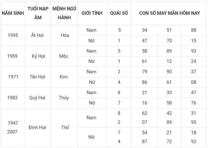 Con số may mắn hôm nay 5/12/2023 12 con giáp: Hợi lội ngược dòng đi lên Con số may mắn hôm nay 5/12/2023 12 con giáp: Hợi lội ngược dòng đi lên