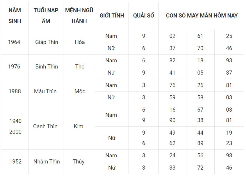 Con số may mắn hôm nay 5/12/2023 12 con giáp: Hợi lội ngược dòng đi lên Con số may mắn hôm nay 5/12/2023 12 con giáp: Hợi lội ngược dòng đi lên