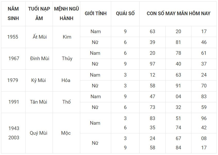 Con số may mắn hôm nay 5/12/2023 12 con giáp: Hợi lội ngược dòng đi lên Con số may mắn hôm nay 5/12/2023 12 con giáp: Hợi lội ngược dòng đi lên