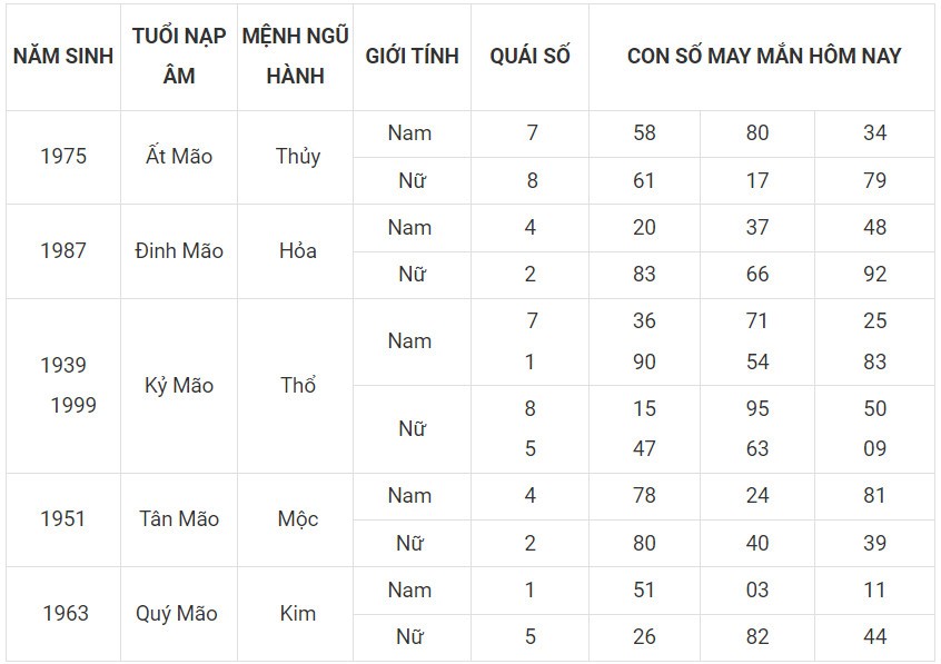 Con số may mắn hôm nay 5/12/2023 12 con giáp: Hợi lội ngược dòng đi lên Con số may mắn hôm nay 5/12/2023 12 con giáp: Hợi lội ngược dòng đi lên