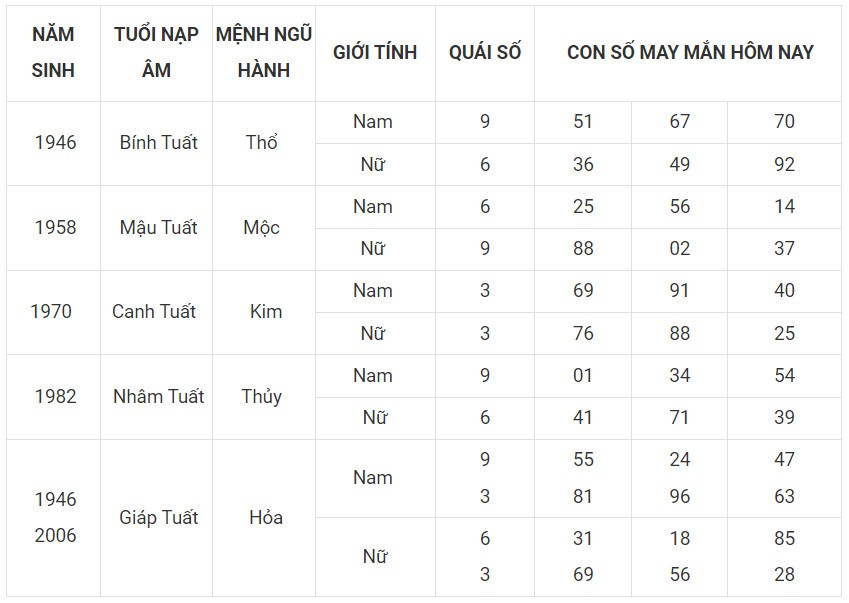 Con số may mắn hôm nay 5/12/2023 12 con giáp: Hợi lội ngược dòng đi lên Con số may mắn hôm nay 5/12/2023 12 con giáp: Hợi lội ngược dòng đi lên