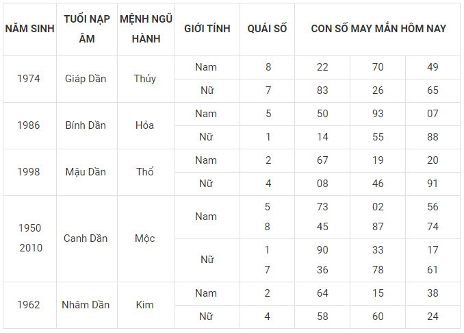 Con số may mắn hôm nay 6/12/2023 12 con giáp: Ngọ may mắn nhân đôi