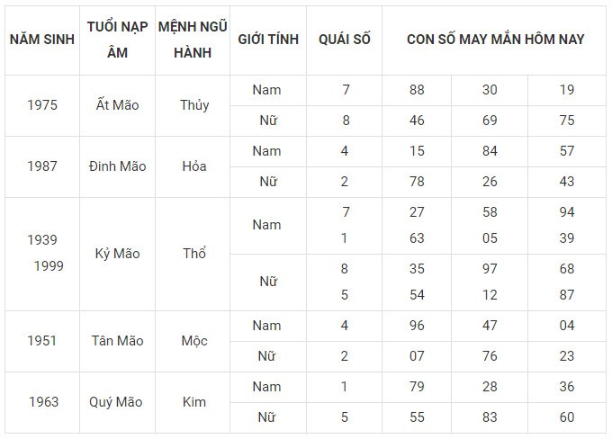 Con số may mắn hôm nay 6/12/2023 12 con giáp: Ngọ may mắn nhân đôi