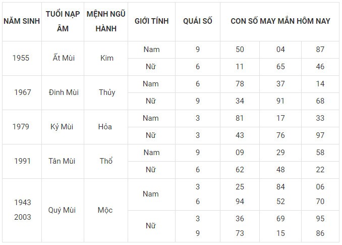 Con số may mắn hôm nay 6/12/2023 12 con giáp: Ngọ may mắn nhân đôi