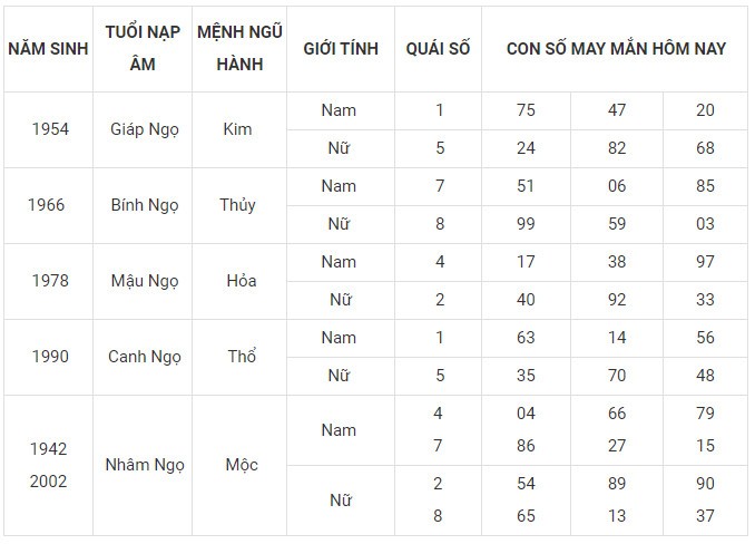 Con số may mắn hôm nay 6/12/2023 12 con giáp: Ngọ may mắn nhân đôi