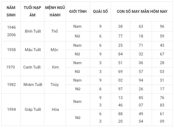 Con số may mắn hôm nay 6/12/2023 12 con giáp: Ngọ may mắn nhân đôi