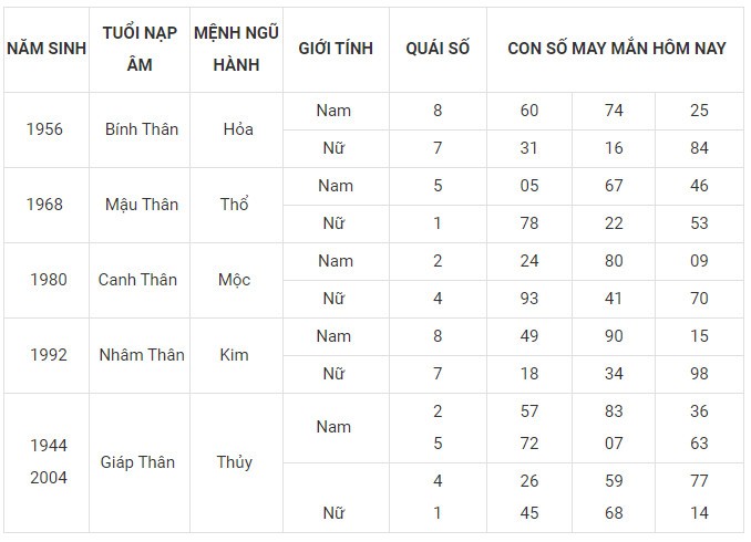 Con số may mắn hôm nay 6/12/2023 12 con giáp: Ngọ may mắn nhân đôi