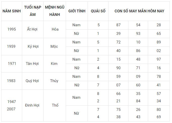 Con số may mắn hôm nay 6/12/2023 12 con giáp: Ngọ may mắn nhân đôi