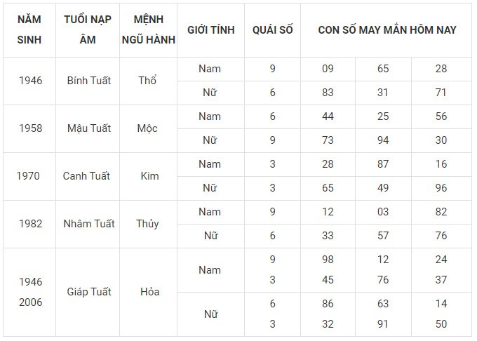 Con số may mắn hôm nay 7/12/2023 12 con giáp: Mùi may mắn vượt bậc Con số may mắn hôm nay 7/12/2023 12 con giáp: Mùi may mắn vượt bậc