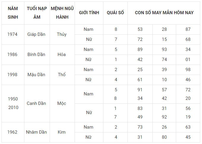 Con số may mắn hôm nay 7/12/2023 12 con giáp: Mùi may mắn vượt bậc Con số may mắn hôm nay 7/12/2023 12 con giáp: Mùi may mắn vượt bậc